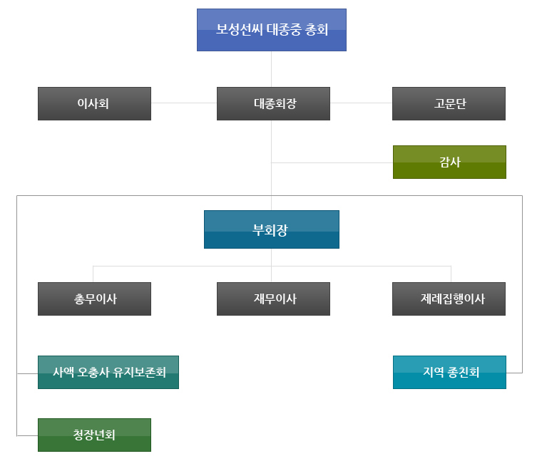 대종중조직도이미지